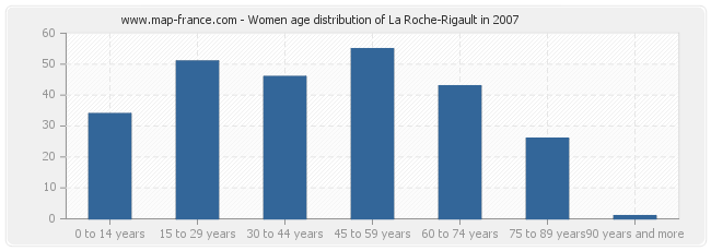 Women age distribution of La Roche-Rigault in 2007